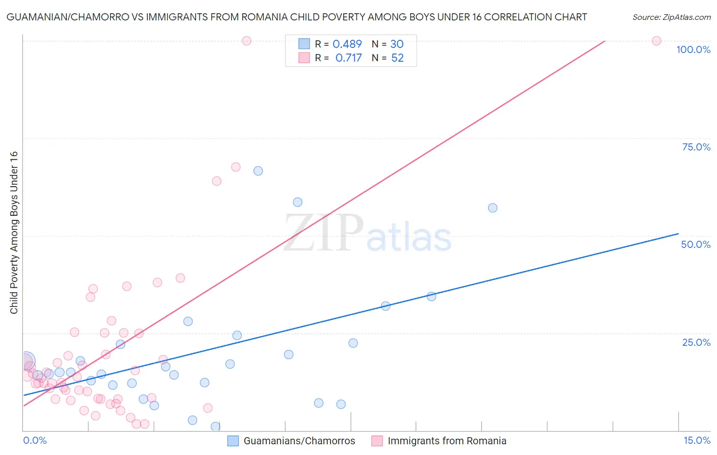 Guamanian/Chamorro vs Immigrants from Romania Child Poverty Among Boys Under 16