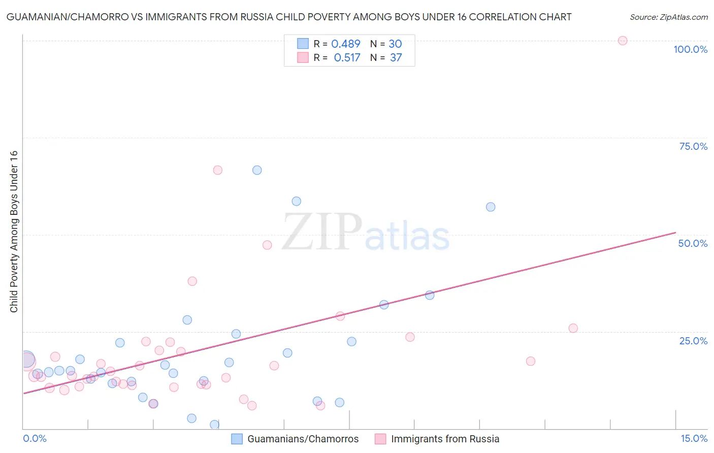 Guamanian/Chamorro vs Immigrants from Russia Child Poverty Among Boys Under 16