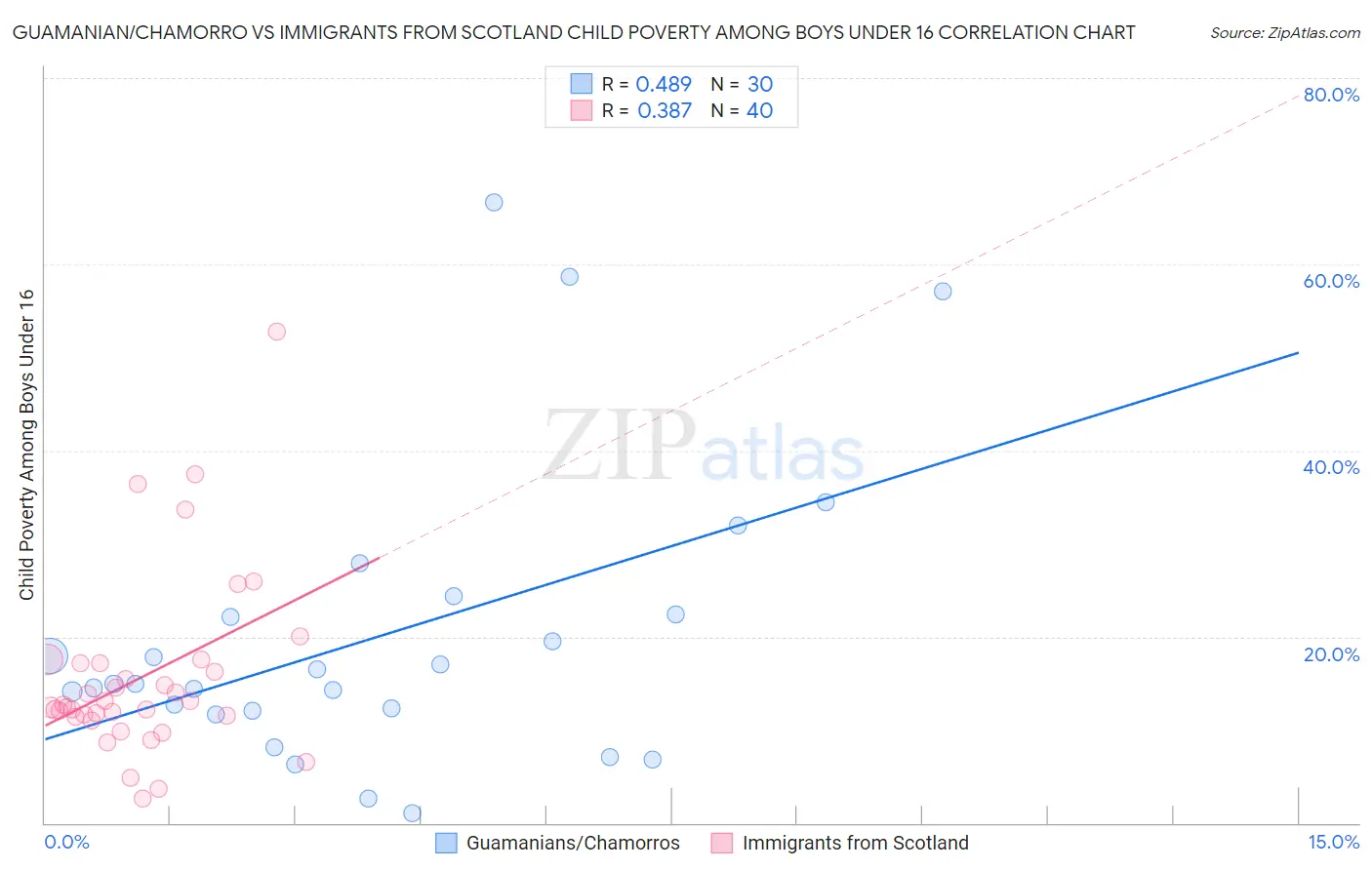 Guamanian/Chamorro vs Immigrants from Scotland Child Poverty Among Boys Under 16