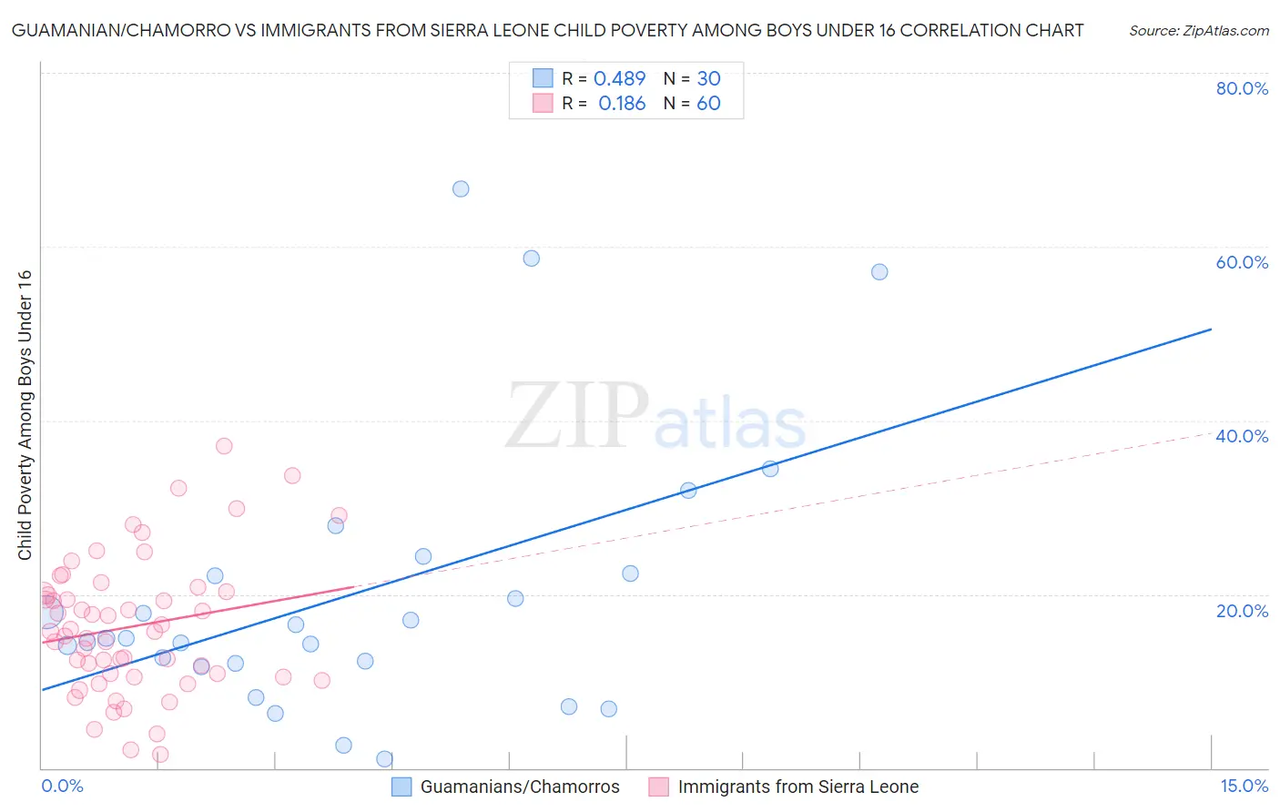 Guamanian/Chamorro vs Immigrants from Sierra Leone Child Poverty Among Boys Under 16