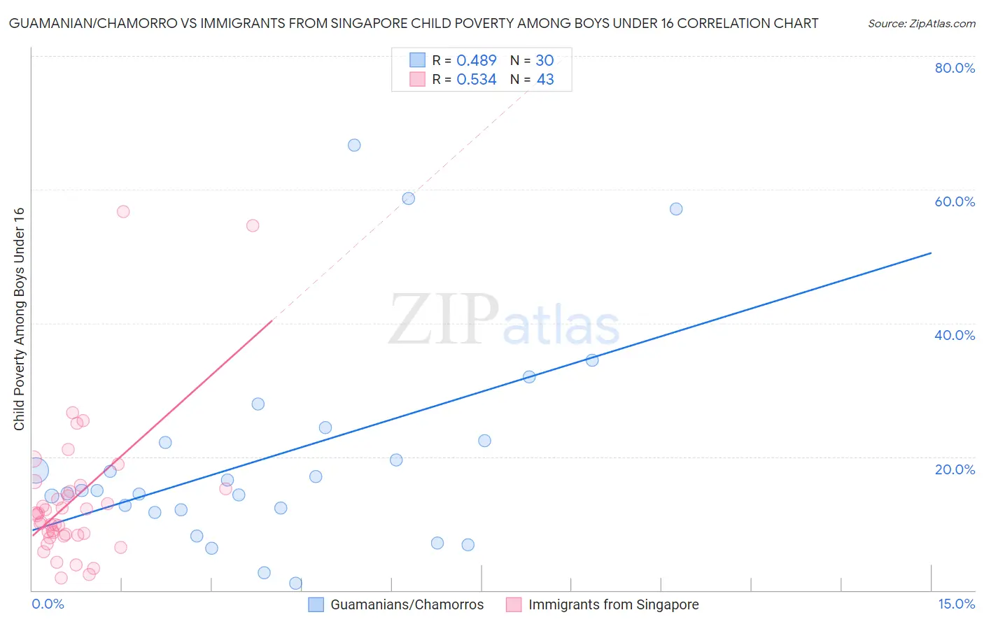 Guamanian/Chamorro vs Immigrants from Singapore Child Poverty Among Boys Under 16