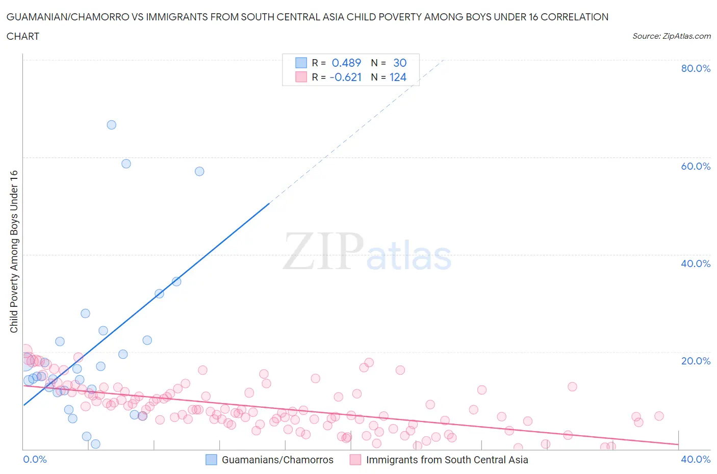 Guamanian/Chamorro vs Immigrants from South Central Asia Child Poverty Among Boys Under 16