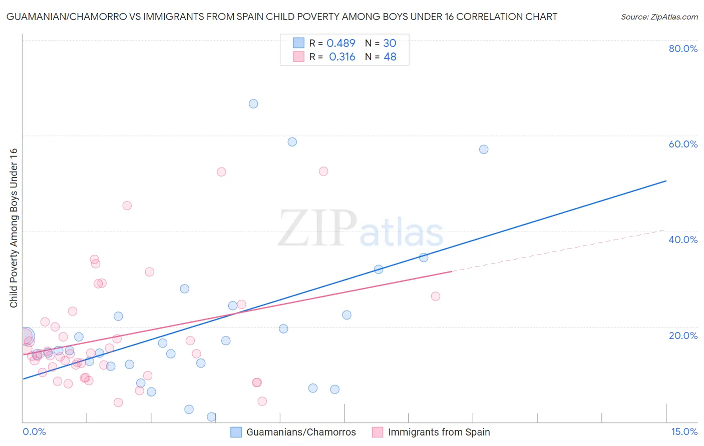 Guamanian/Chamorro vs Immigrants from Spain Child Poverty Among Boys Under 16