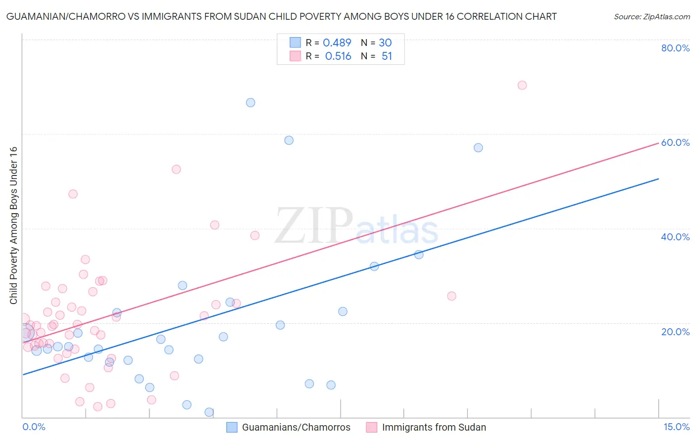 Guamanian/Chamorro vs Immigrants from Sudan Child Poverty Among Boys Under 16
