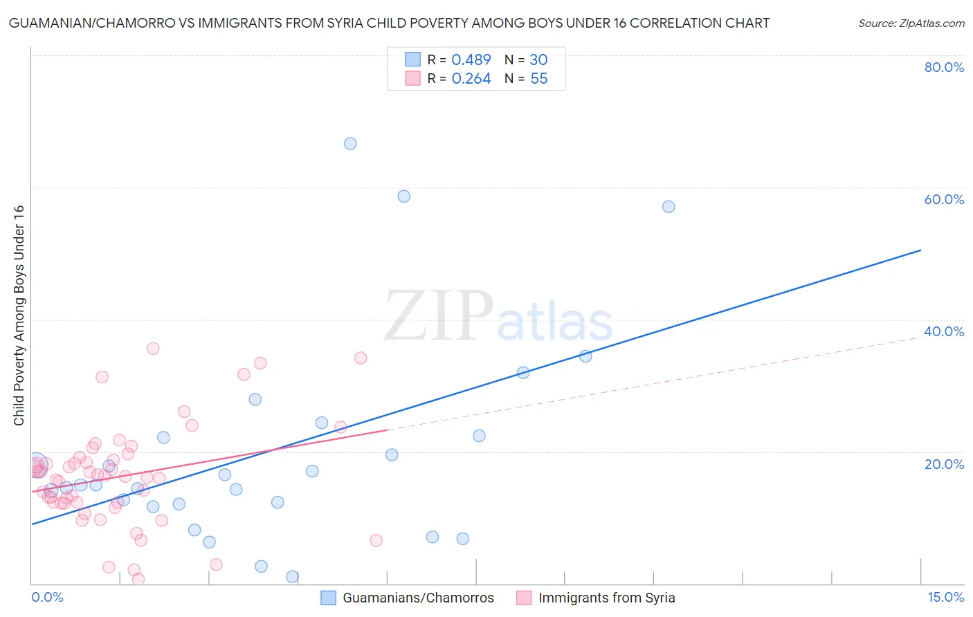 Guamanian/Chamorro vs Immigrants from Syria Child Poverty Among Boys Under 16