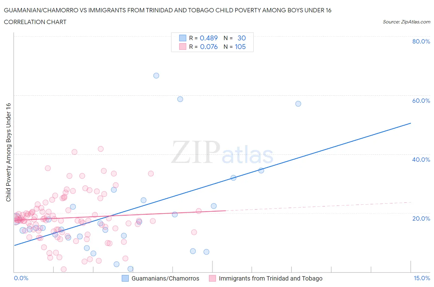 Guamanian/Chamorro vs Immigrants from Trinidad and Tobago Child Poverty Among Boys Under 16