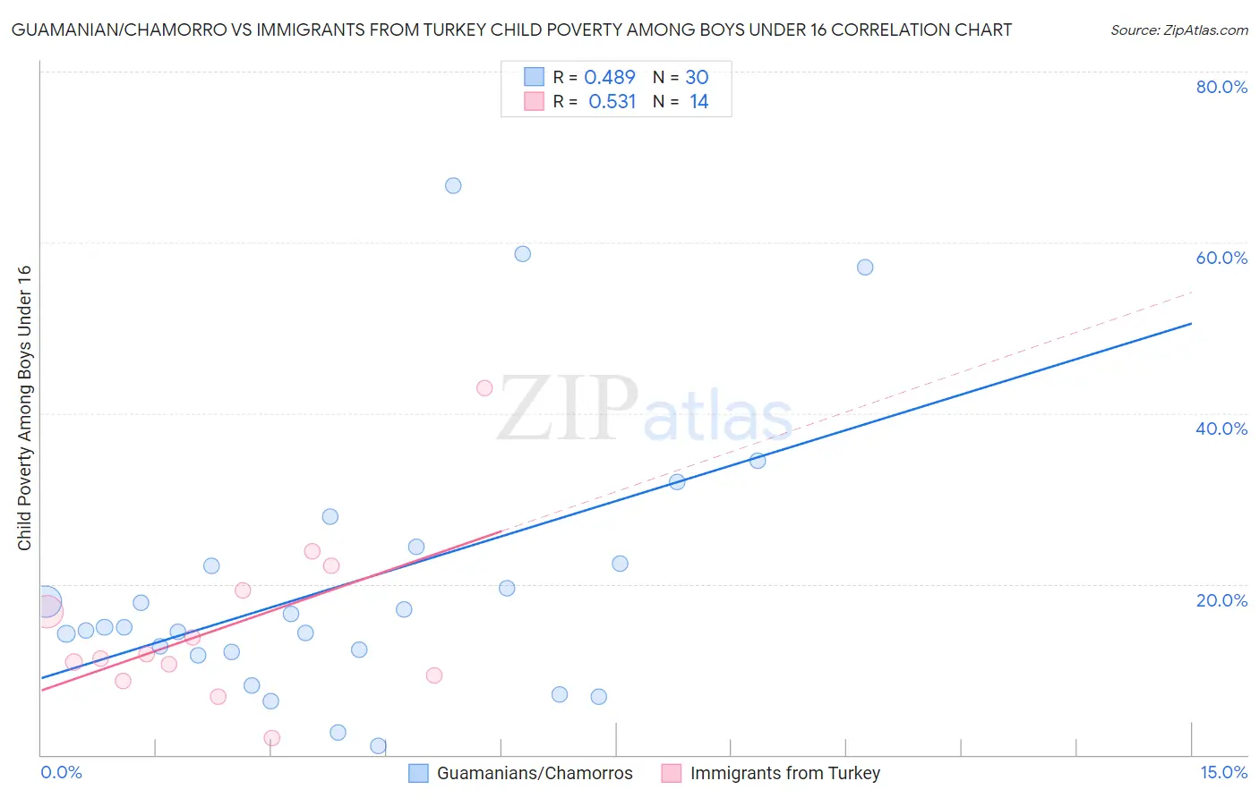 Guamanian/Chamorro vs Immigrants from Turkey Child Poverty Among Boys Under 16