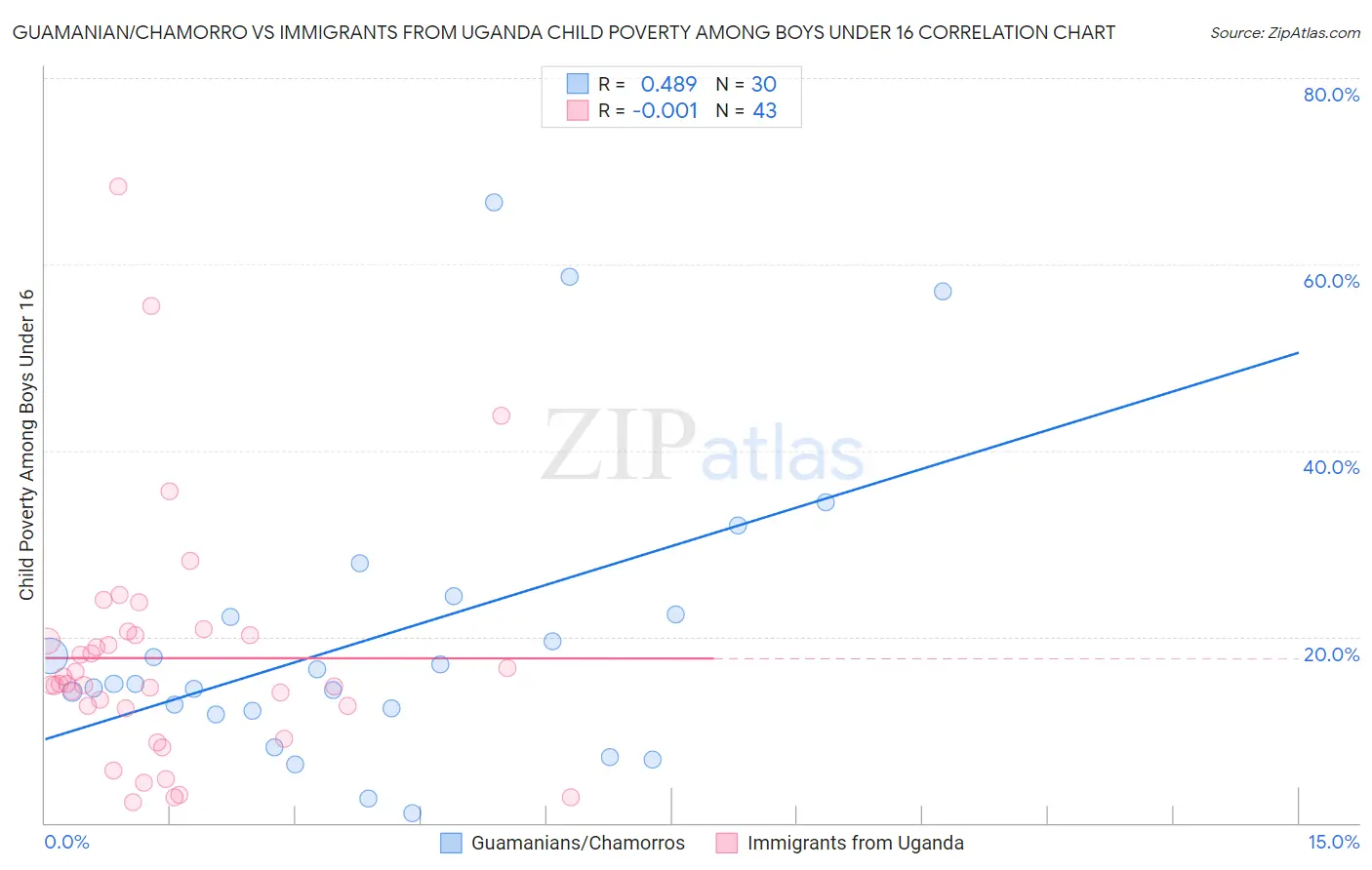 Guamanian/Chamorro vs Immigrants from Uganda Child Poverty Among Boys Under 16