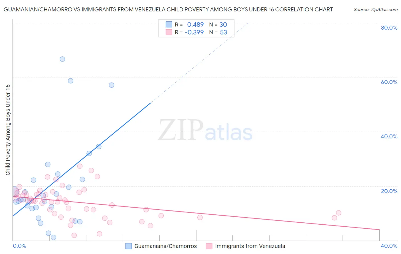Guamanian/Chamorro vs Immigrants from Venezuela Child Poverty Among Boys Under 16