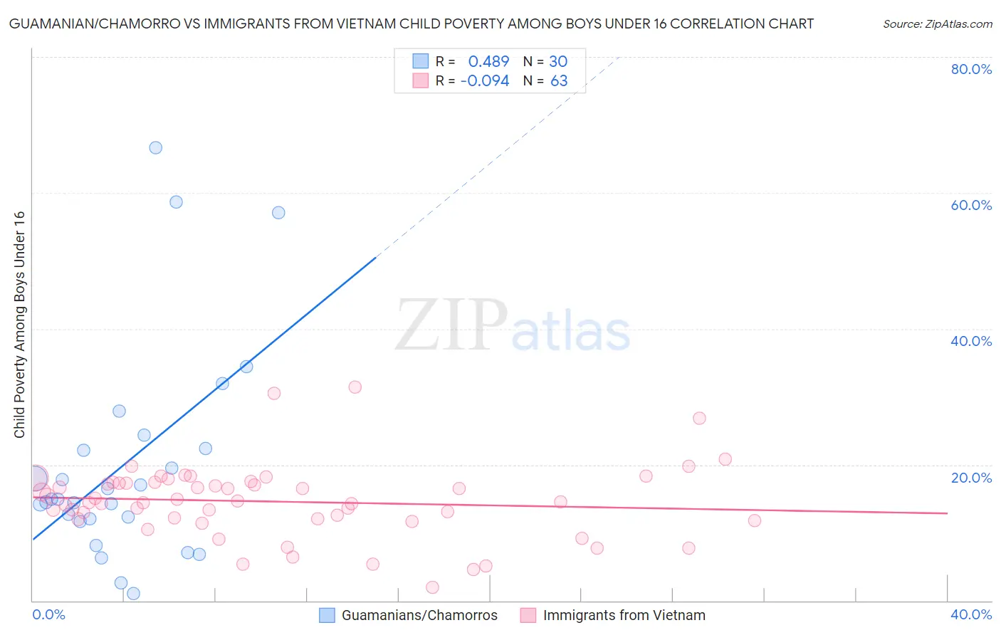 Guamanian/Chamorro vs Immigrants from Vietnam Child Poverty Among Boys Under 16