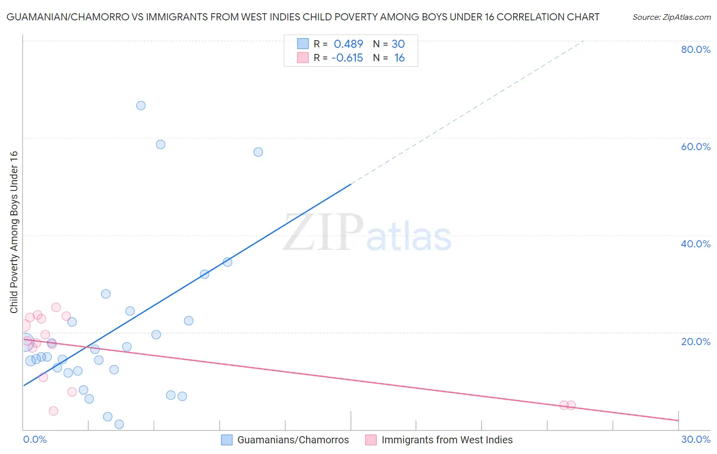 Guamanian/Chamorro vs Immigrants from West Indies Child Poverty Among Boys Under 16