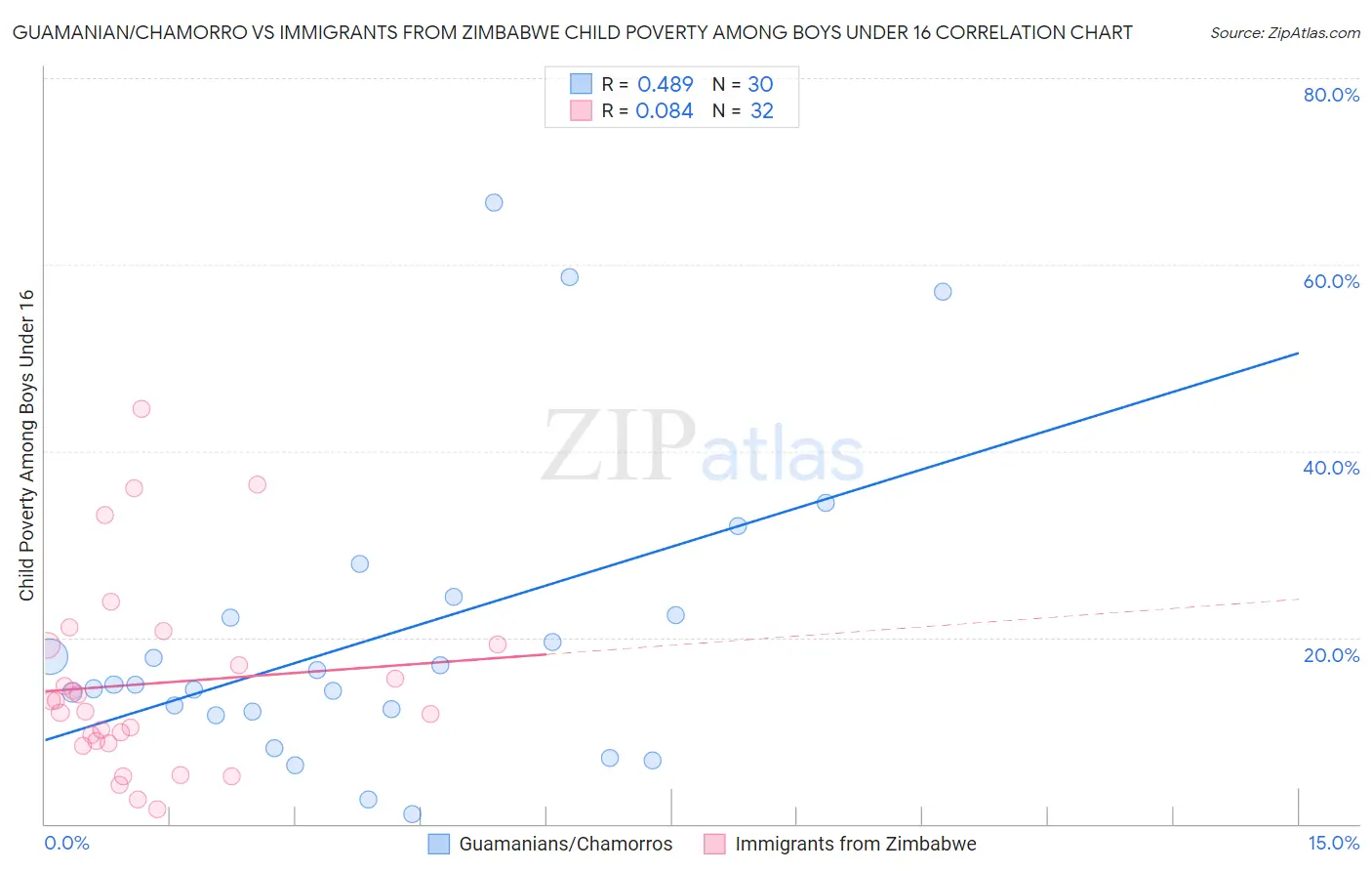 Guamanian/Chamorro vs Immigrants from Zimbabwe Child Poverty Among Boys Under 16