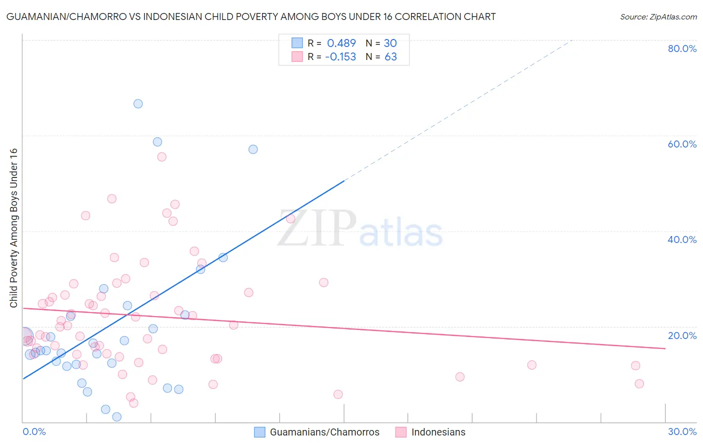 Guamanian/Chamorro vs Indonesian Child Poverty Among Boys Under 16