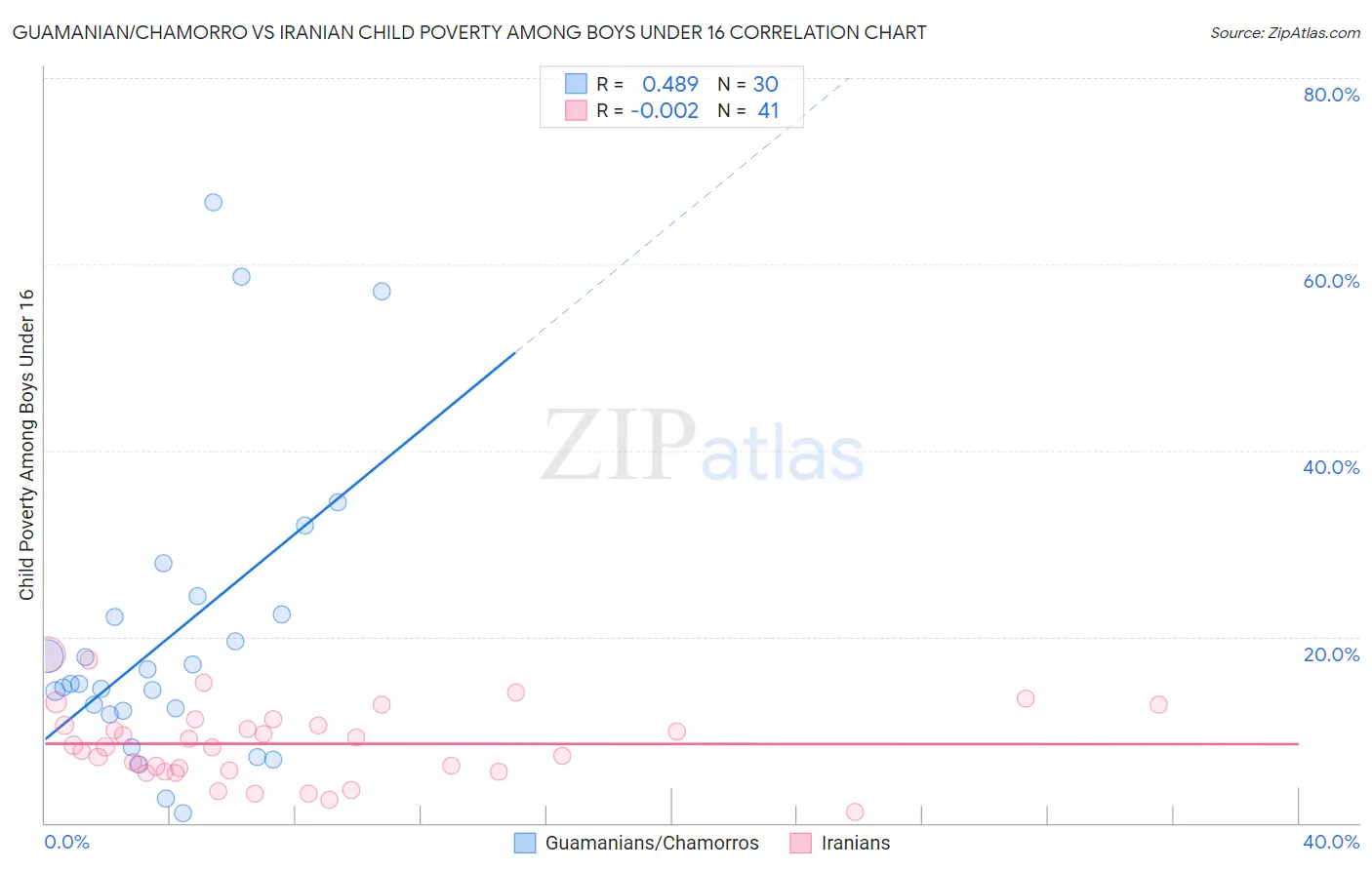 Guamanian/Chamorro vs Iranian Child Poverty Among Boys Under 16