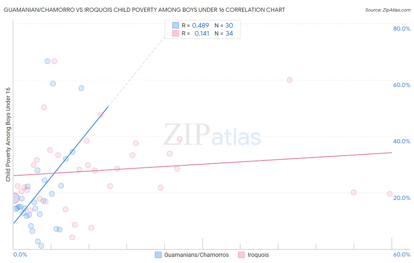 Guamanian/Chamorro vs Iroquois Child Poverty Among Boys Under 16