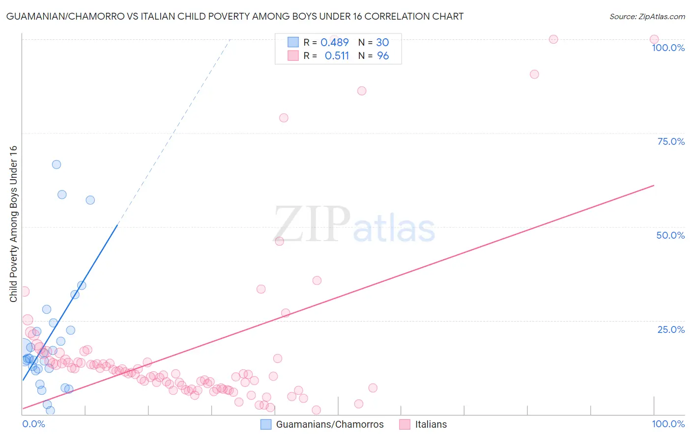 Guamanian/Chamorro vs Italian Child Poverty Among Boys Under 16