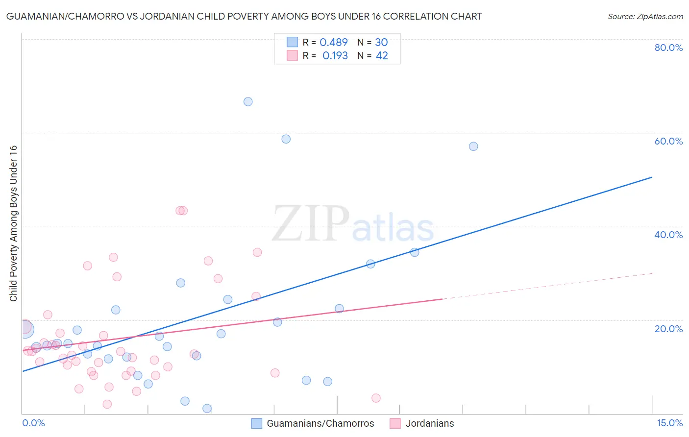 Guamanian/Chamorro vs Jordanian Child Poverty Among Boys Under 16