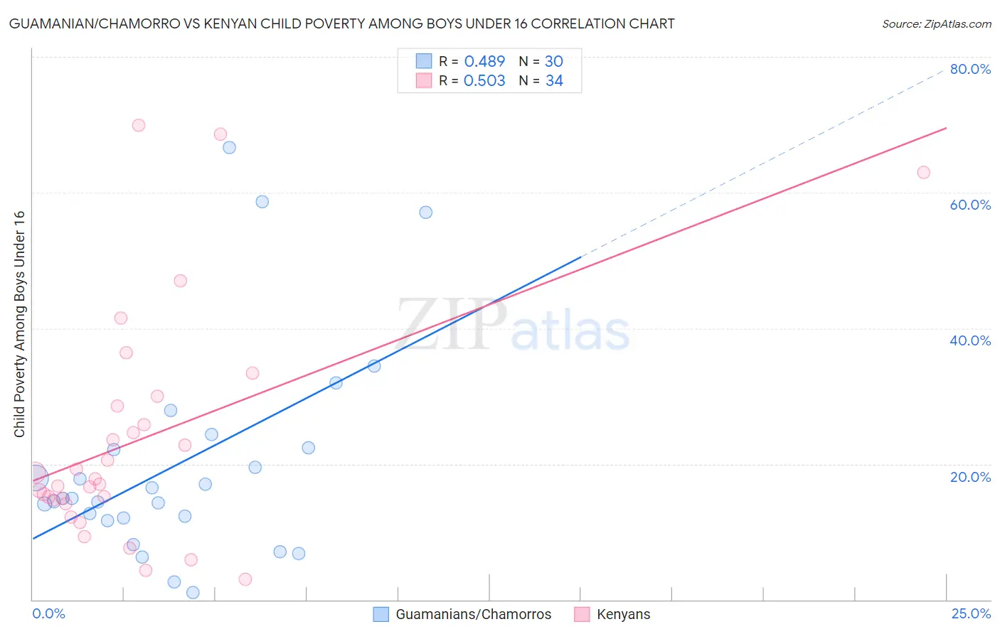 Guamanian/Chamorro vs Kenyan Child Poverty Among Boys Under 16