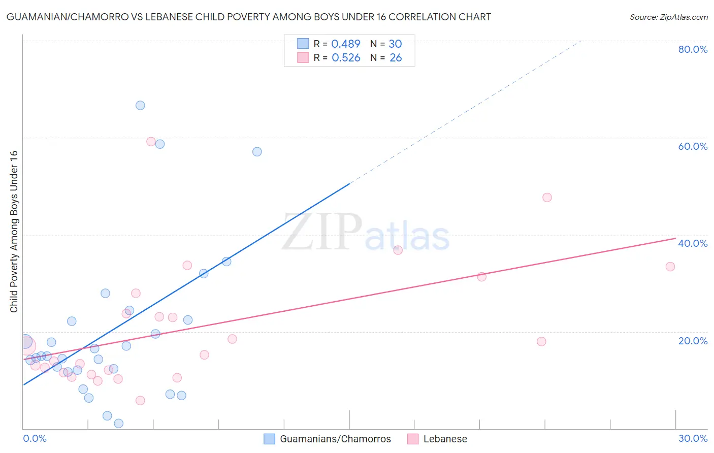 Guamanian/Chamorro vs Lebanese Child Poverty Among Boys Under 16