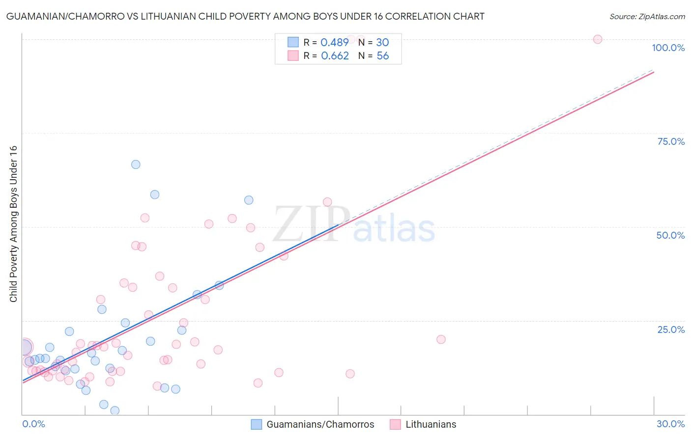 Guamanian/Chamorro vs Lithuanian Child Poverty Among Boys Under 16
