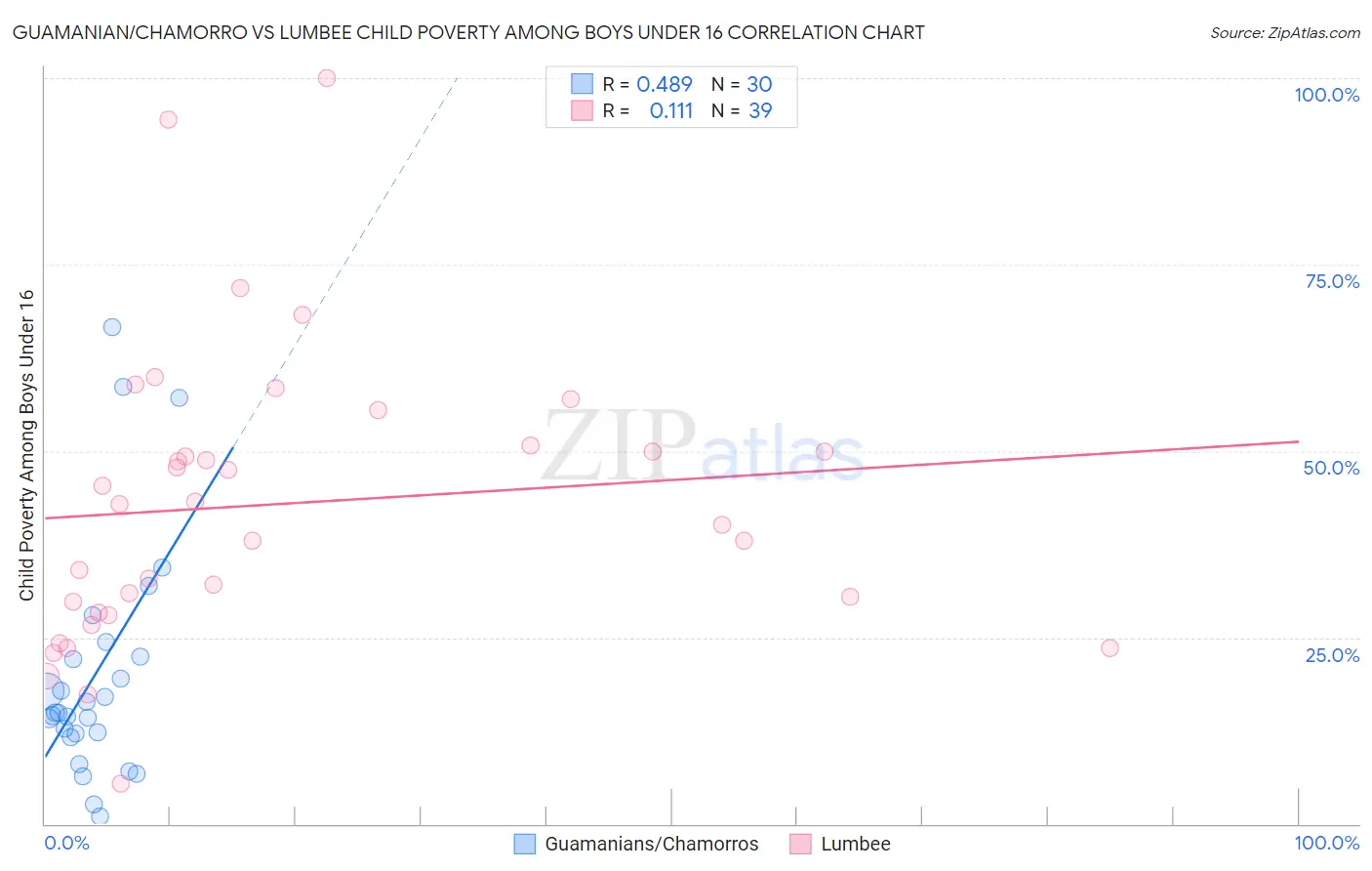 Guamanian/Chamorro vs Lumbee Child Poverty Among Boys Under 16