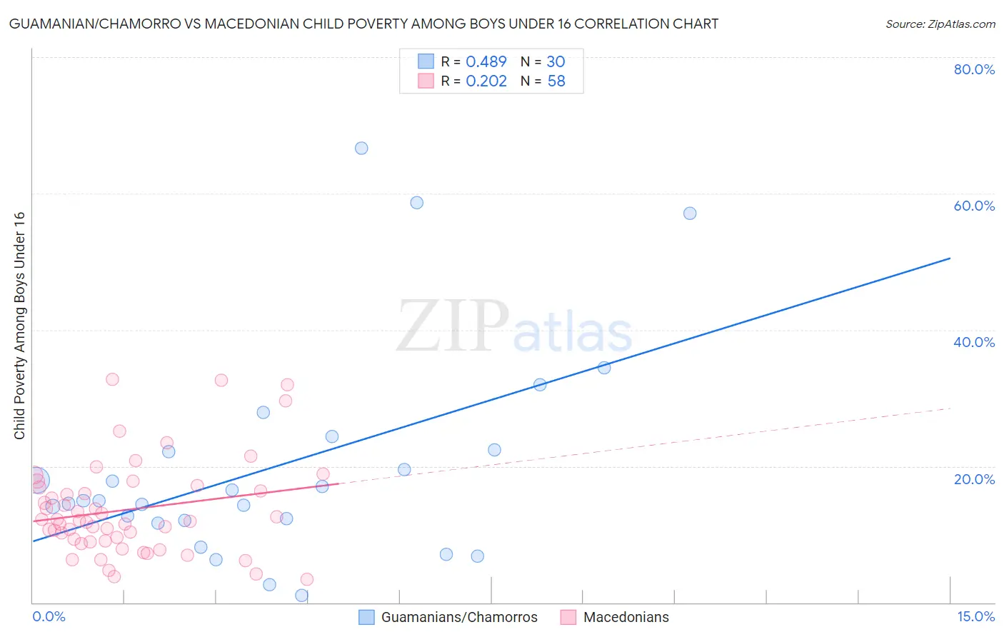 Guamanian/Chamorro vs Macedonian Child Poverty Among Boys Under 16
