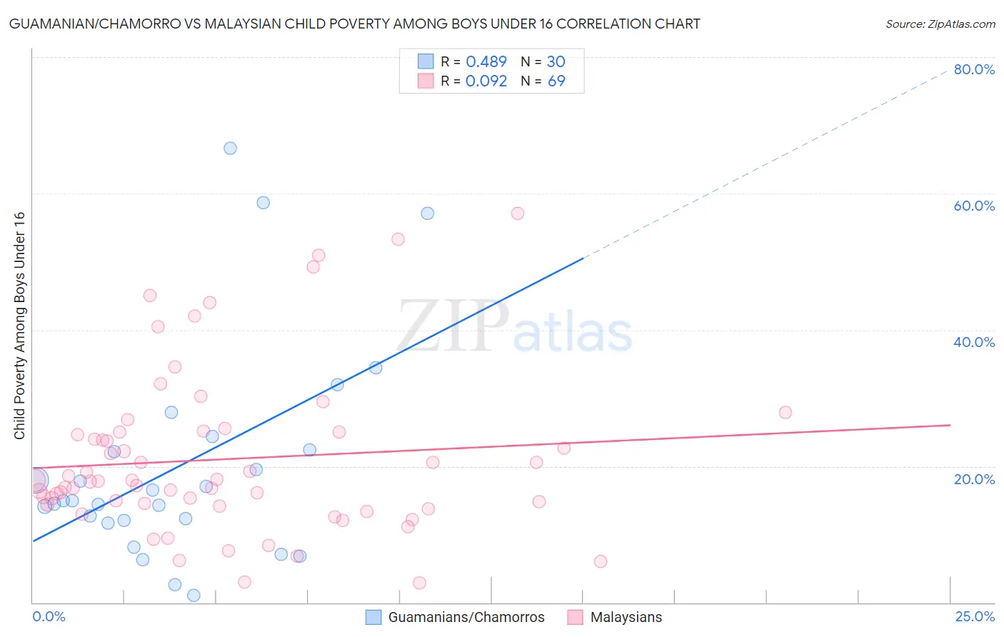 Guamanian/Chamorro vs Malaysian Child Poverty Among Boys Under 16