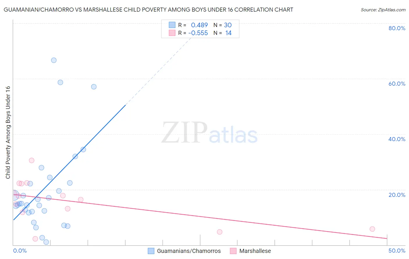 Guamanian/Chamorro vs Marshallese Child Poverty Among Boys Under 16