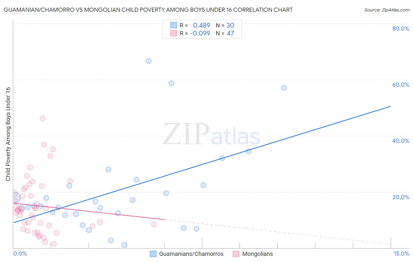 Guamanian/Chamorro vs Mongolian Child Poverty Among Boys Under 16