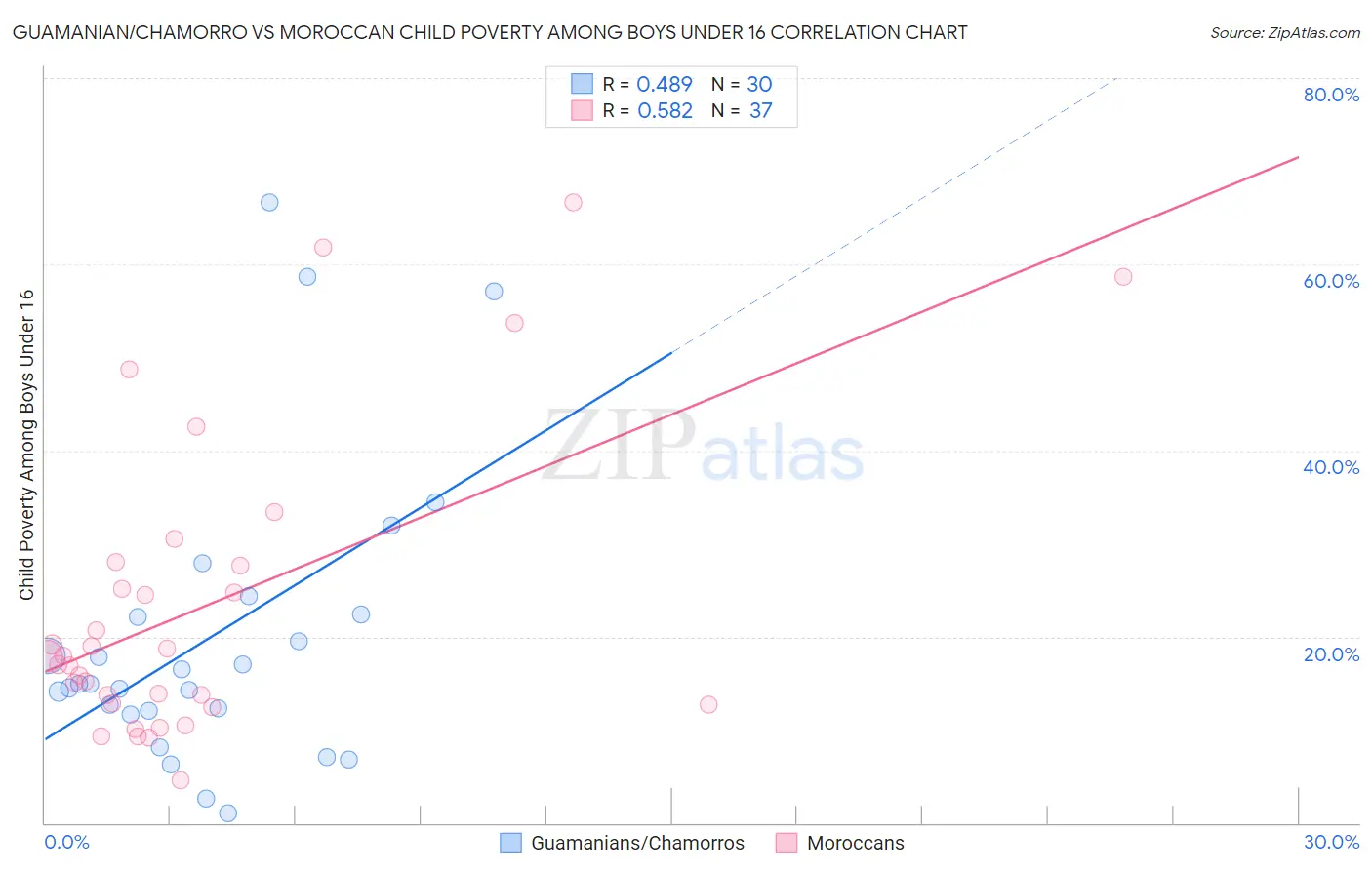 Guamanian/Chamorro vs Moroccan Child Poverty Among Boys Under 16