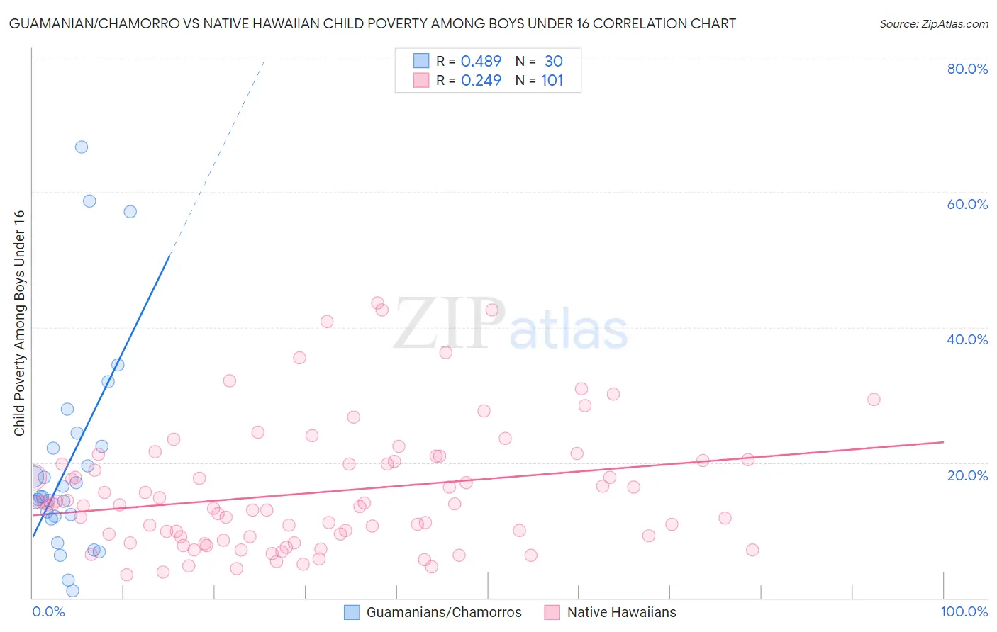 Guamanian/Chamorro vs Native Hawaiian Child Poverty Among Boys Under 16