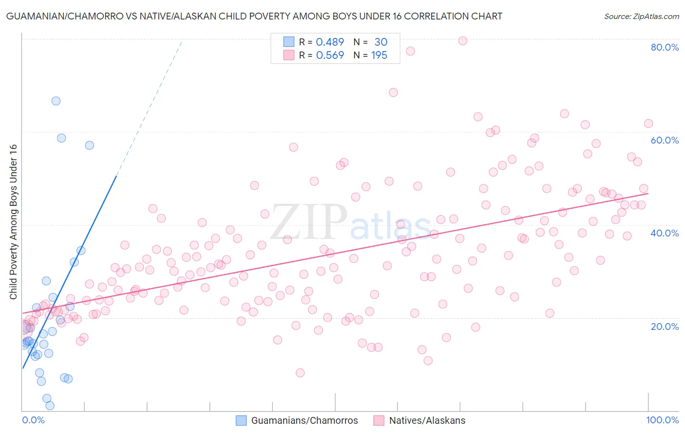 Guamanian/Chamorro vs Native/Alaskan Child Poverty Among Boys Under 16