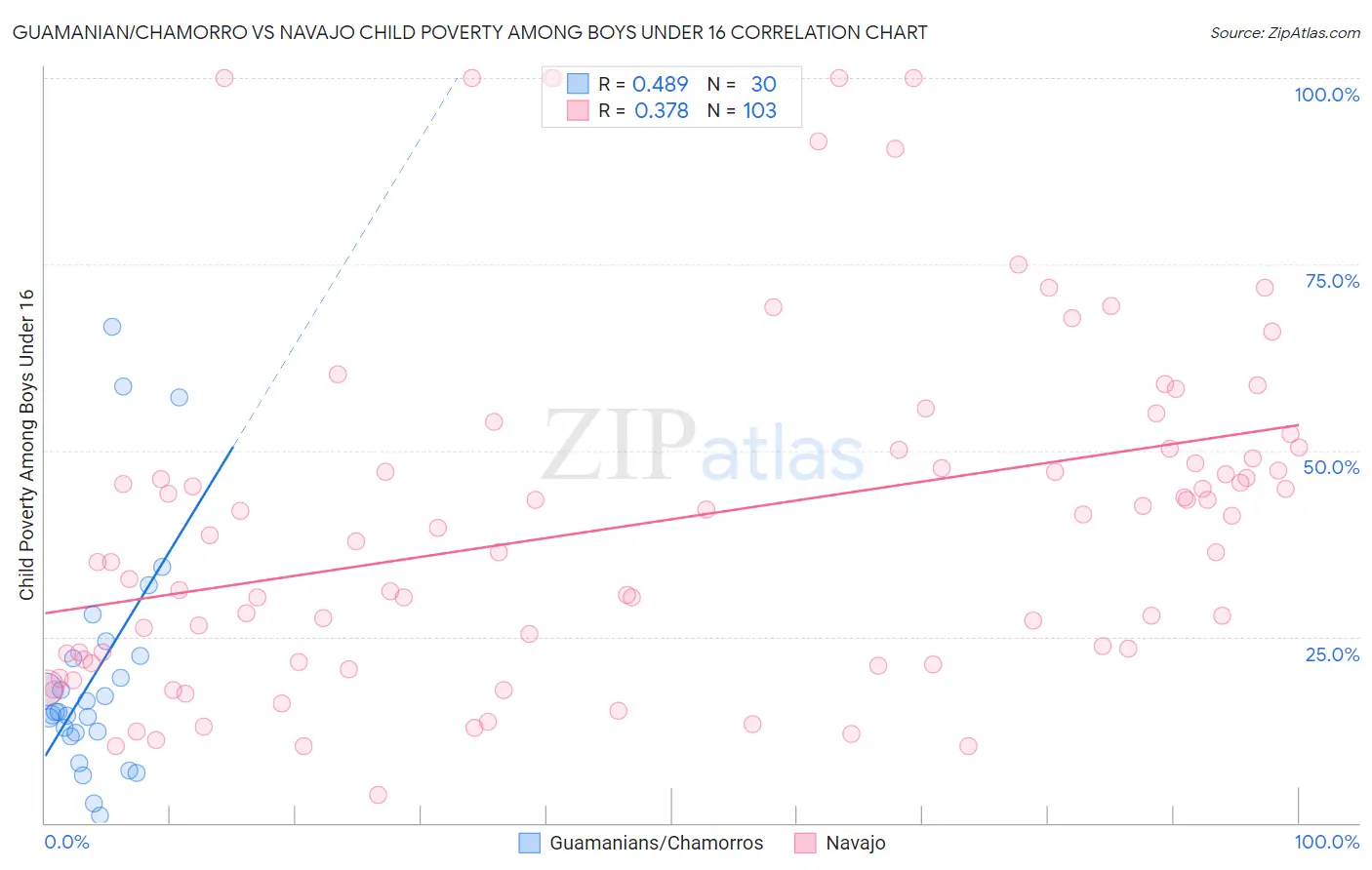 Guamanian/Chamorro vs Navajo Child Poverty Among Boys Under 16
