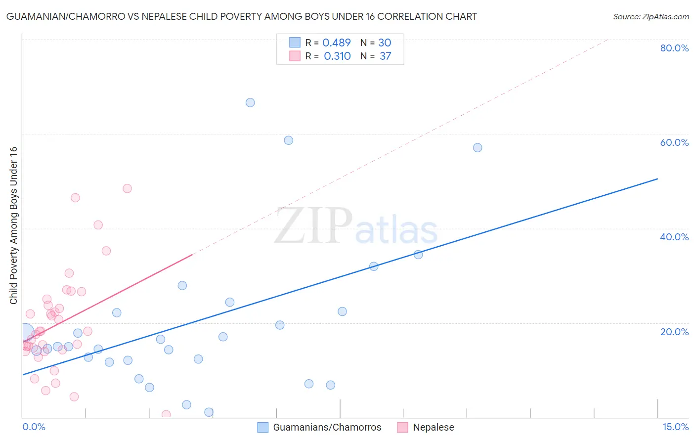 Guamanian/Chamorro vs Nepalese Child Poverty Among Boys Under 16