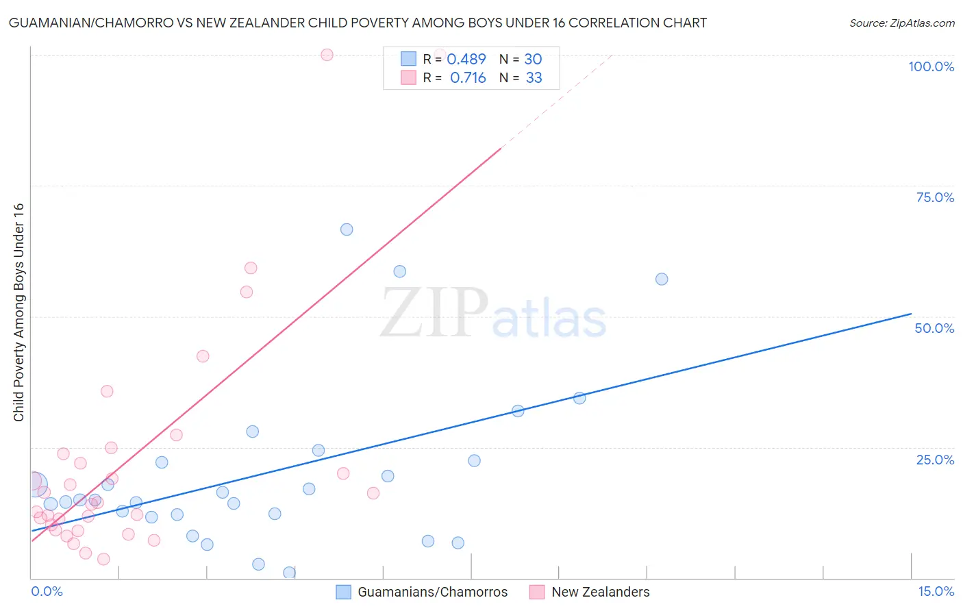 Guamanian/Chamorro vs New Zealander Child Poverty Among Boys Under 16