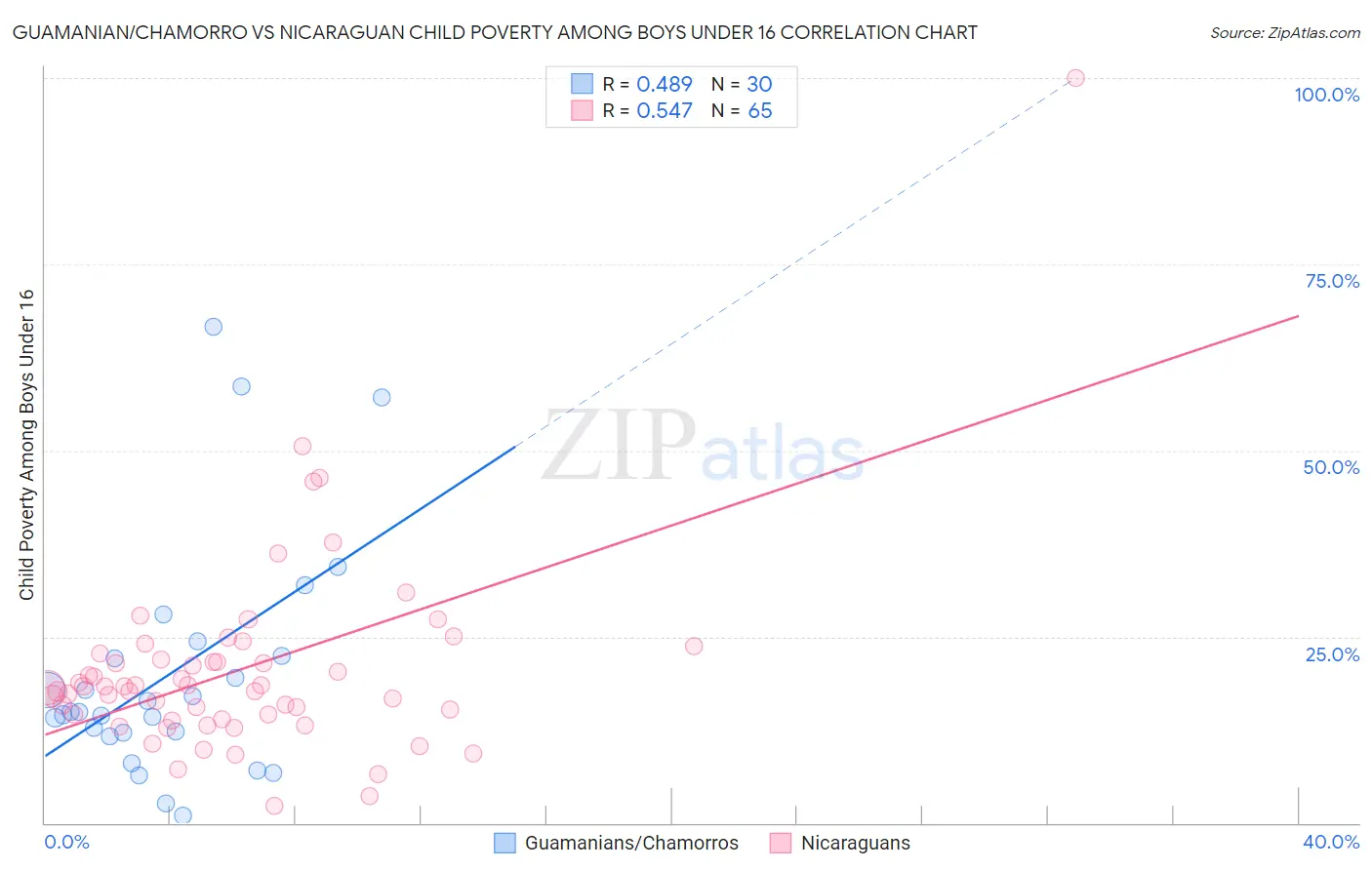 Guamanian/Chamorro vs Nicaraguan Child Poverty Among Boys Under 16