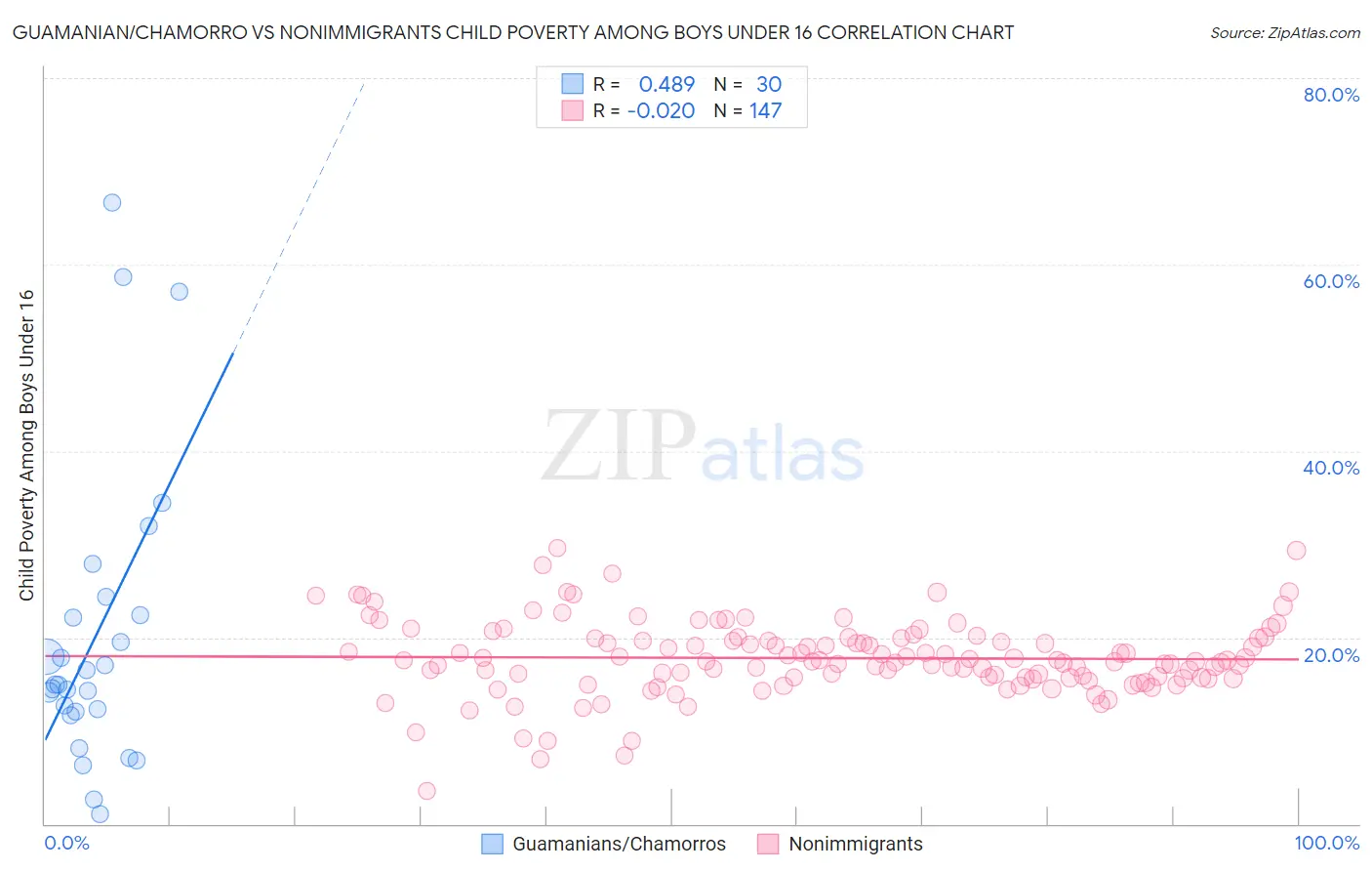 Guamanian/Chamorro vs Nonimmigrants Child Poverty Among Boys Under 16