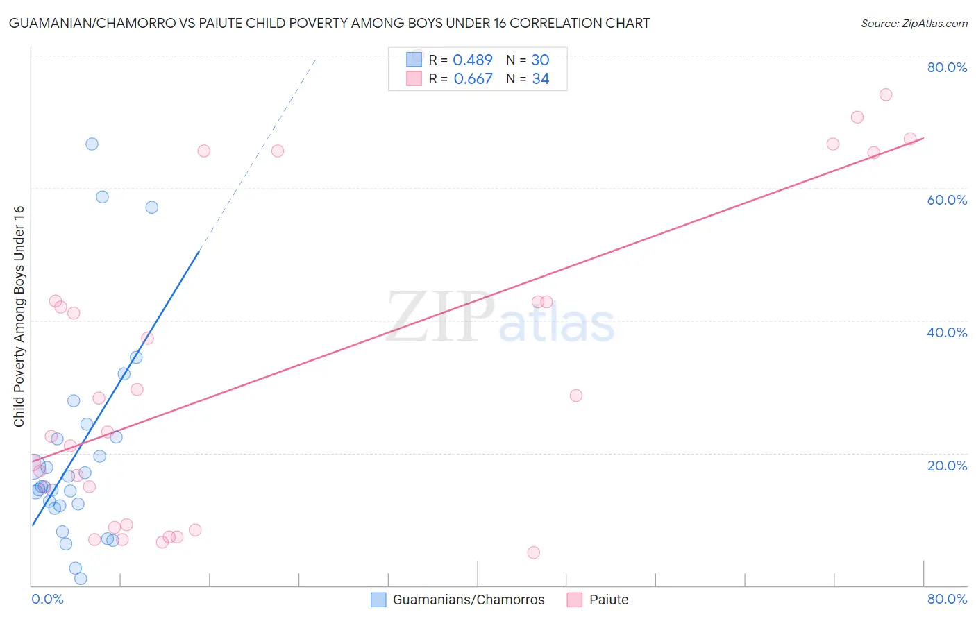Guamanian/Chamorro vs Paiute Child Poverty Among Boys Under 16
