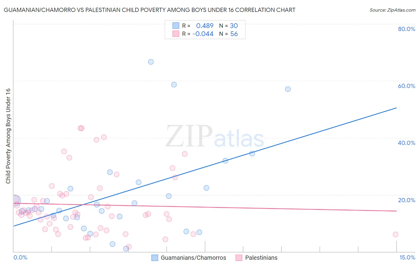 Guamanian/Chamorro vs Palestinian Child Poverty Among Boys Under 16