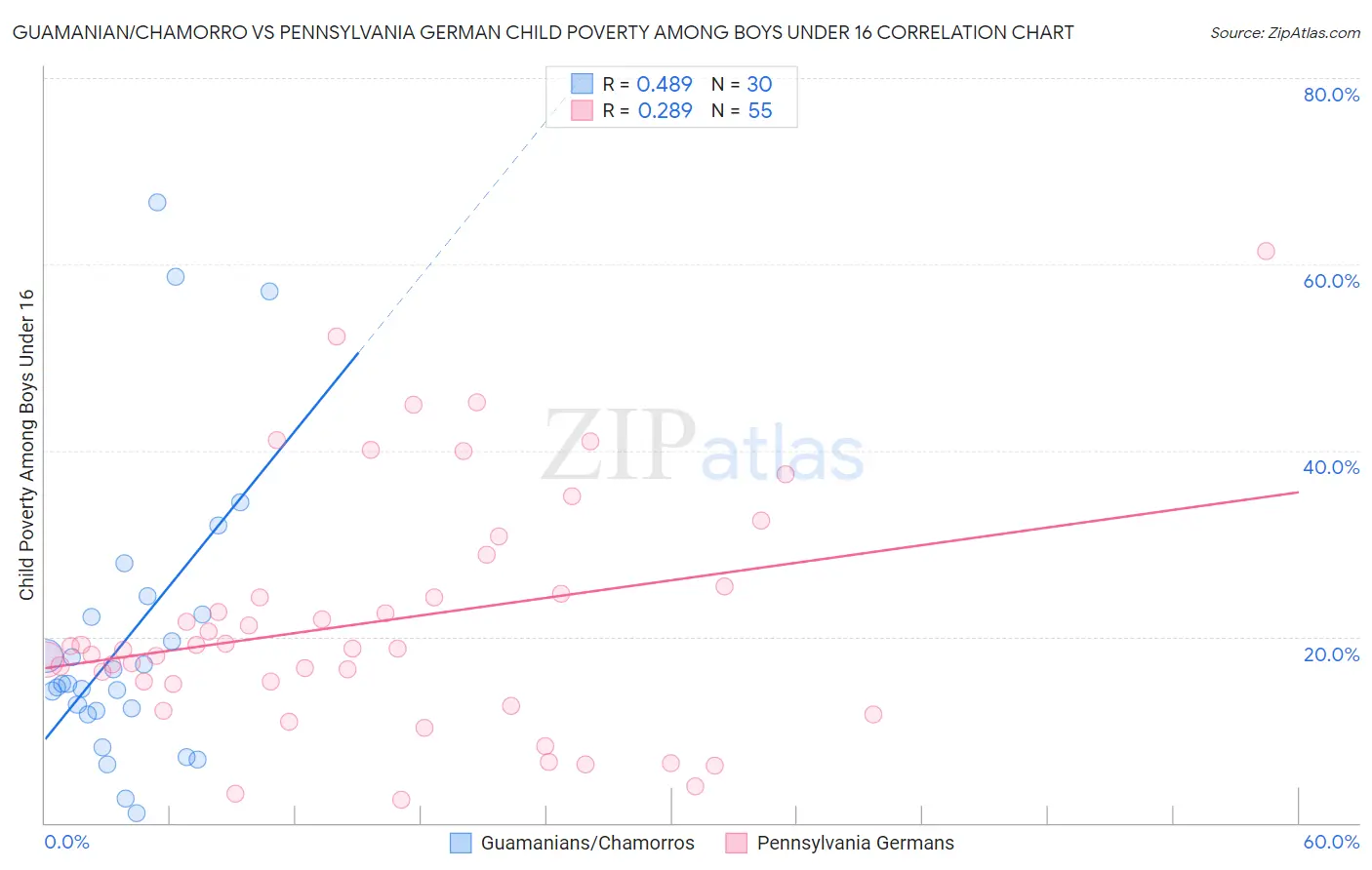 Guamanian/Chamorro vs Pennsylvania German Child Poverty Among Boys Under 16