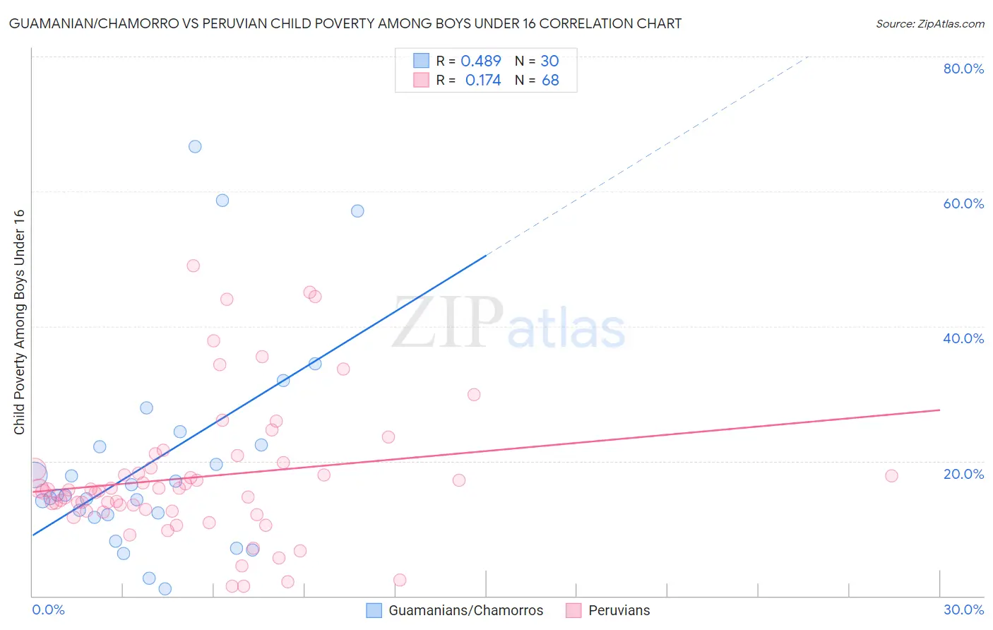 Guamanian/Chamorro vs Peruvian Child Poverty Among Boys Under 16