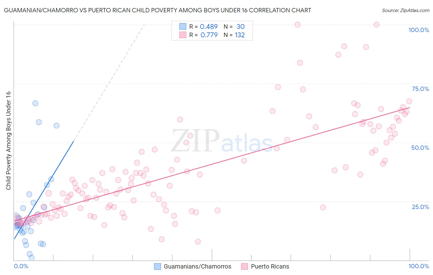 Guamanian/Chamorro vs Puerto Rican Child Poverty Among Boys Under 16