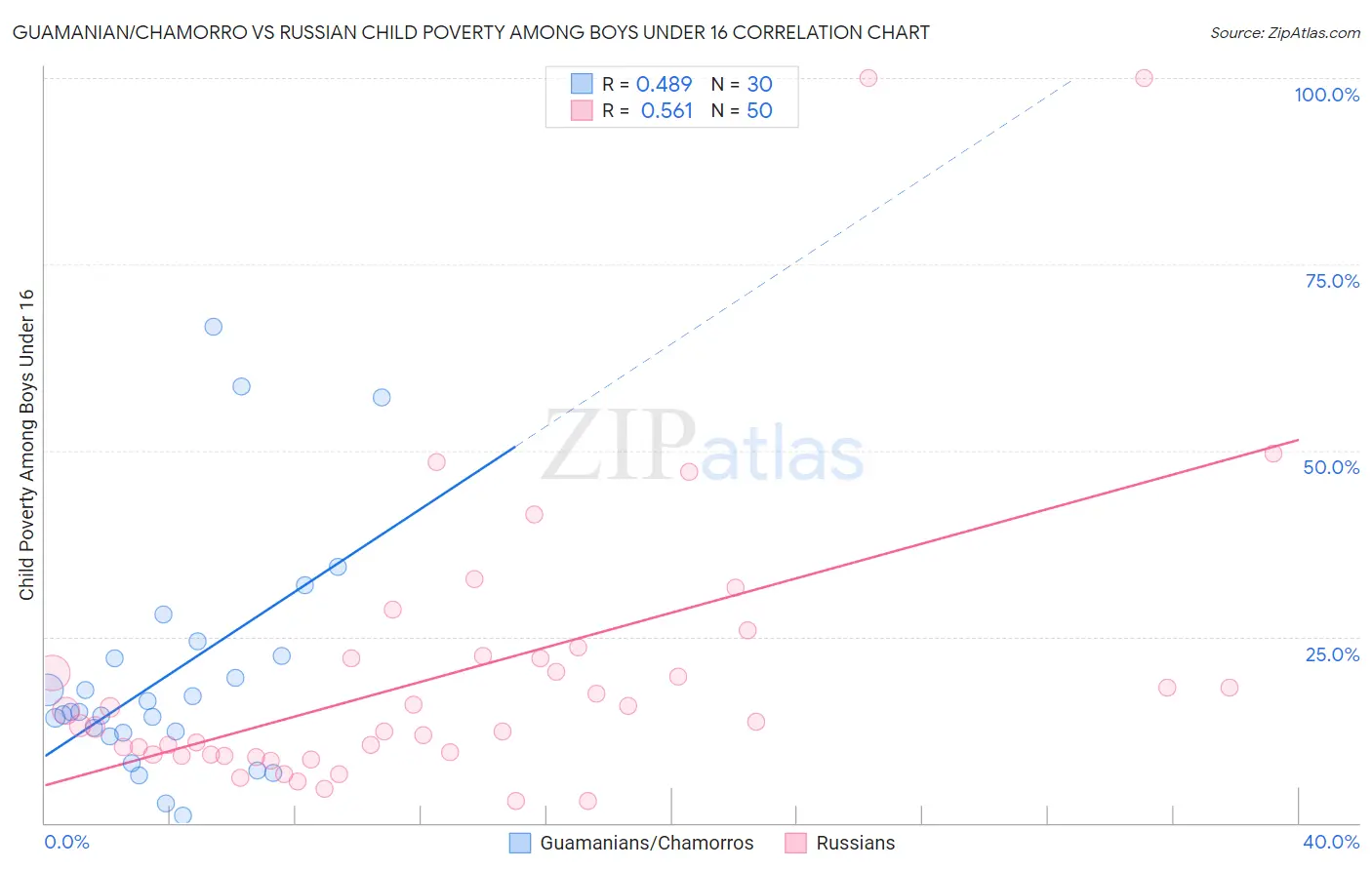 Guamanian/Chamorro vs Russian Child Poverty Among Boys Under 16