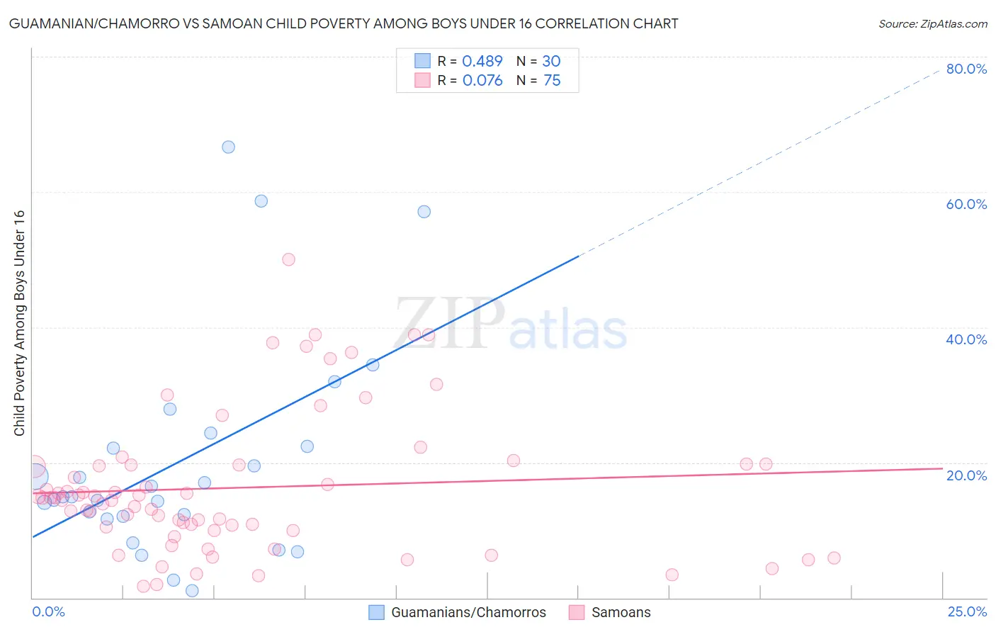 Guamanian/Chamorro vs Samoan Child Poverty Among Boys Under 16