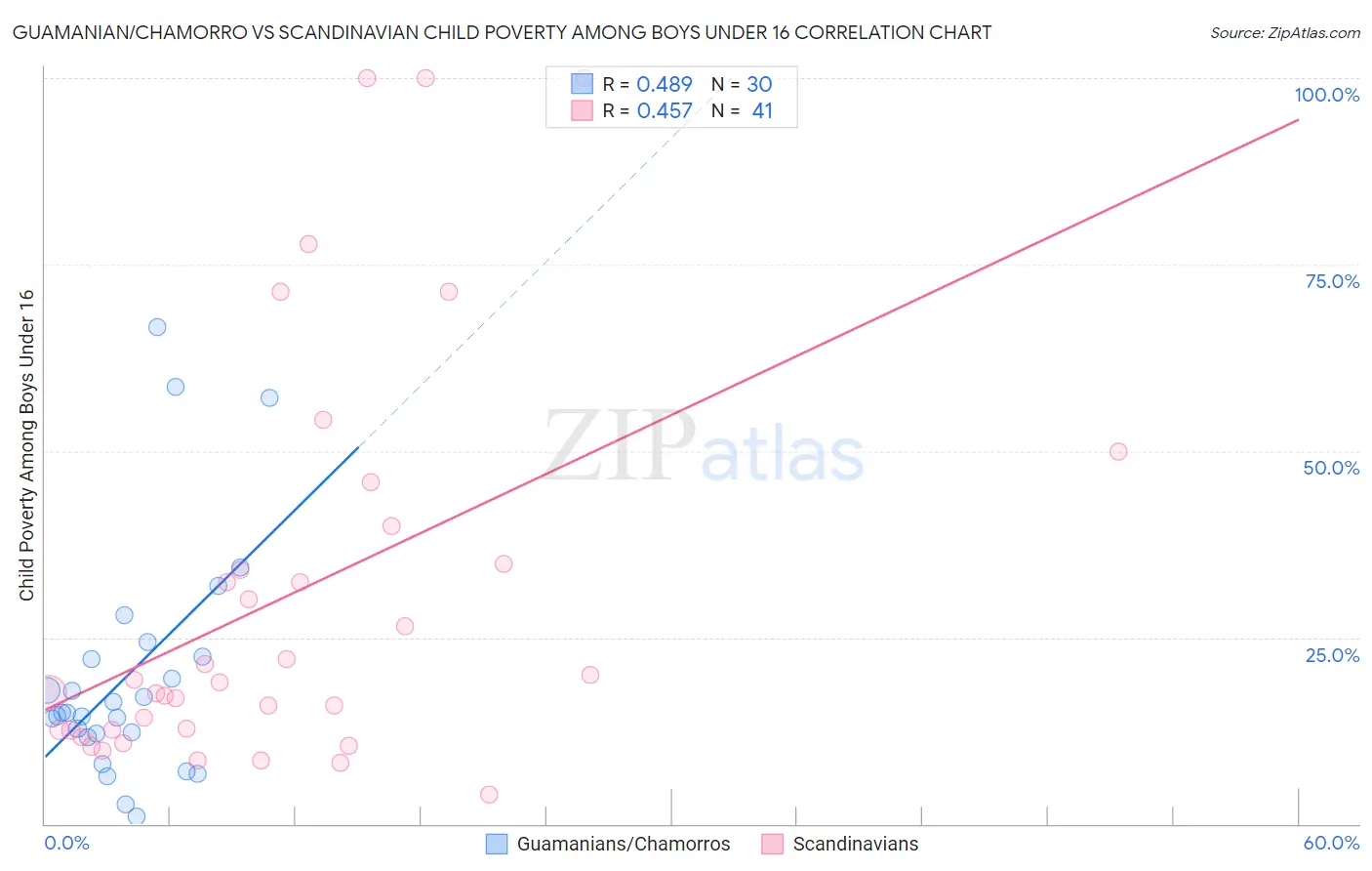 Guamanian/Chamorro vs Scandinavian Child Poverty Among Boys Under 16