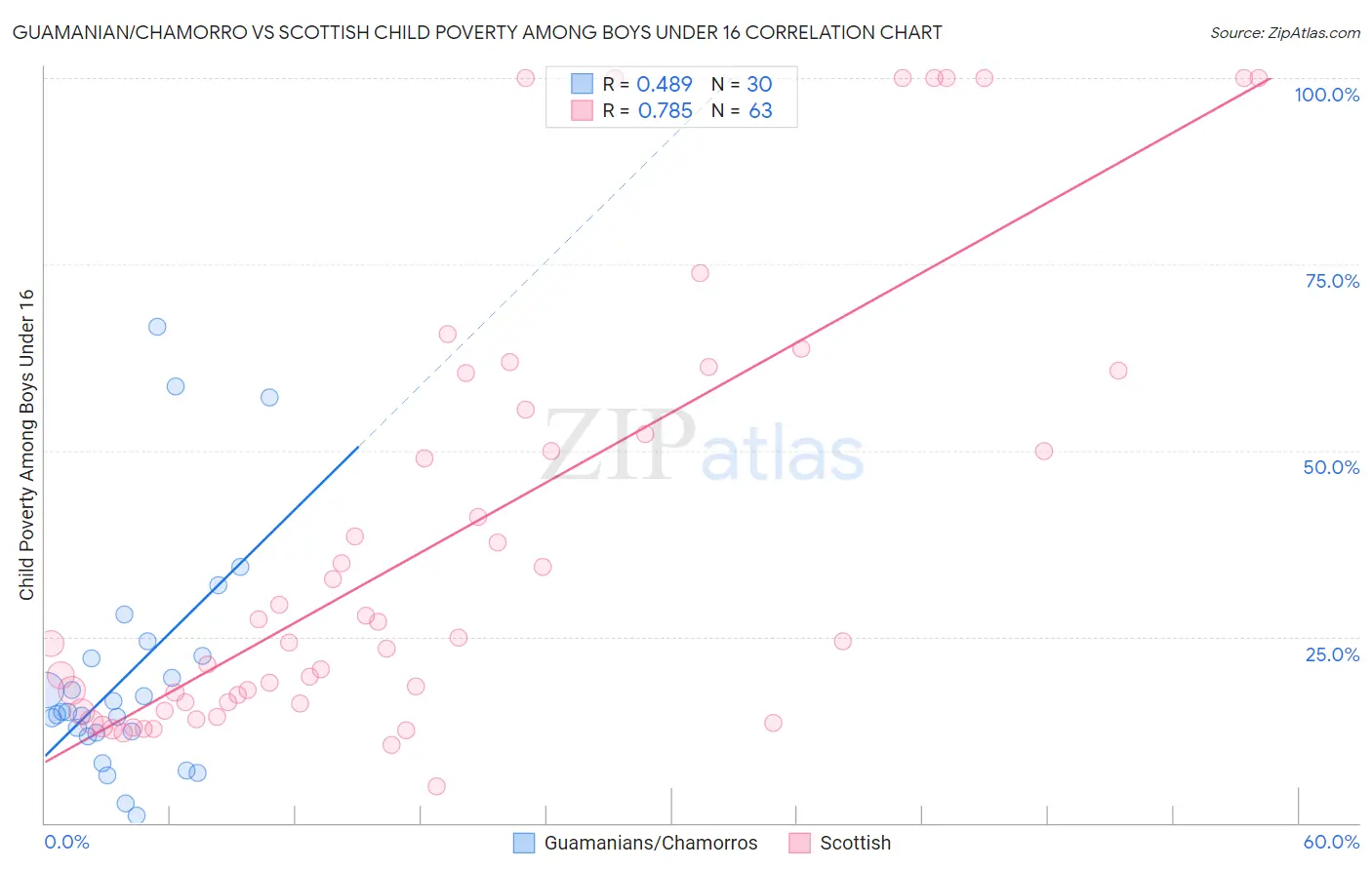 Guamanian/Chamorro vs Scottish Child Poverty Among Boys Under 16