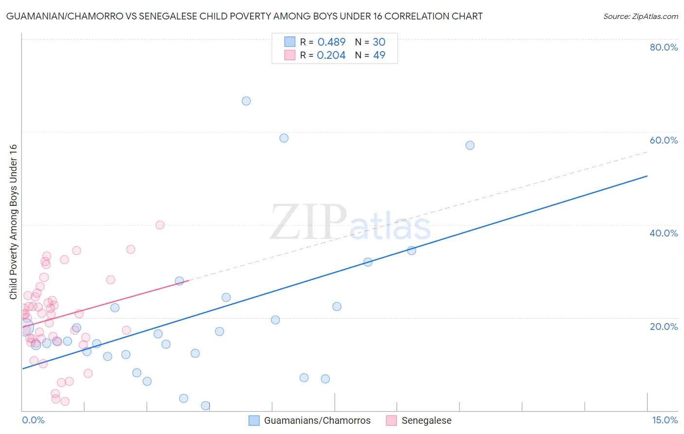 Guamanian/Chamorro vs Senegalese Child Poverty Among Boys Under 16