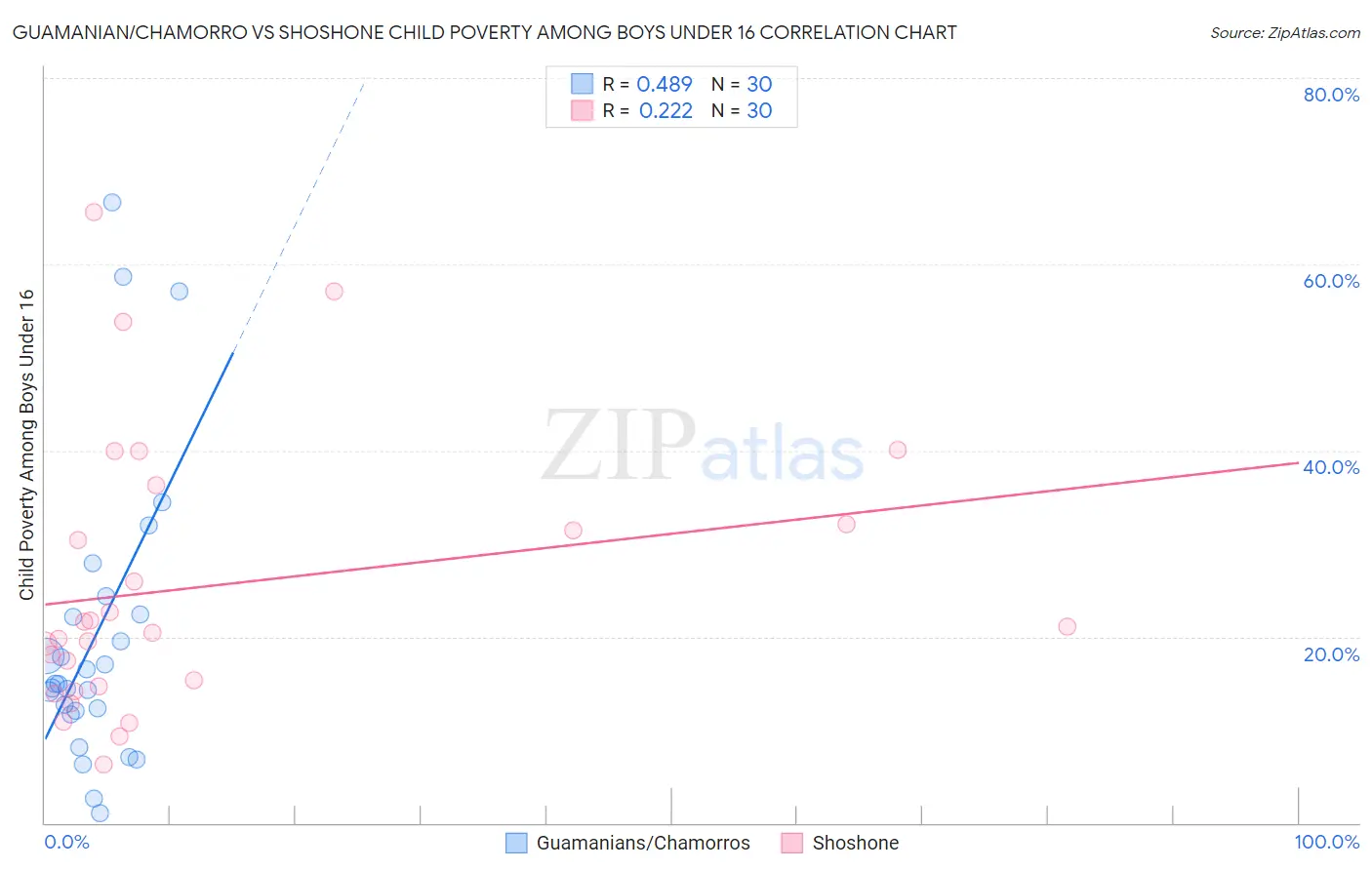 Guamanian/Chamorro vs Shoshone Child Poverty Among Boys Under 16