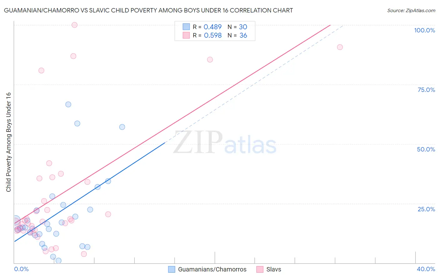 Guamanian/Chamorro vs Slavic Child Poverty Among Boys Under 16
