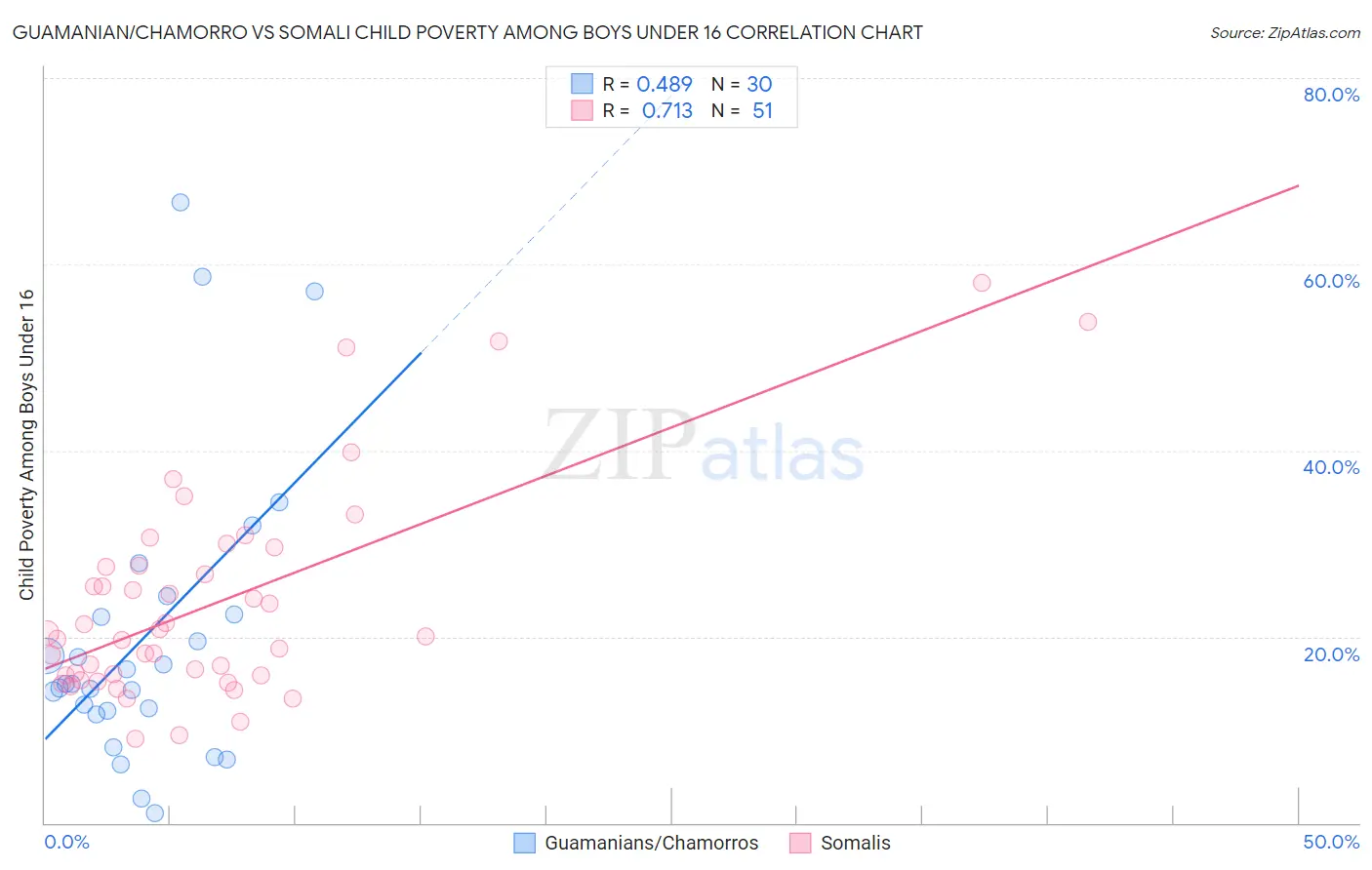 Guamanian/Chamorro vs Somali Child Poverty Among Boys Under 16